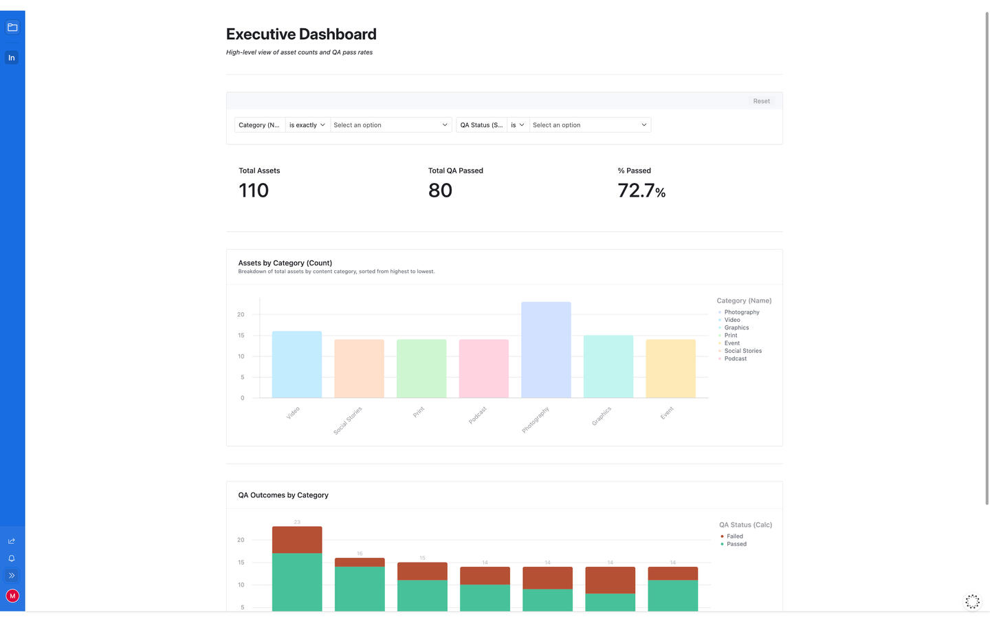Executive dashboard showing total assets, QA pass rate percentage, and charts by category.