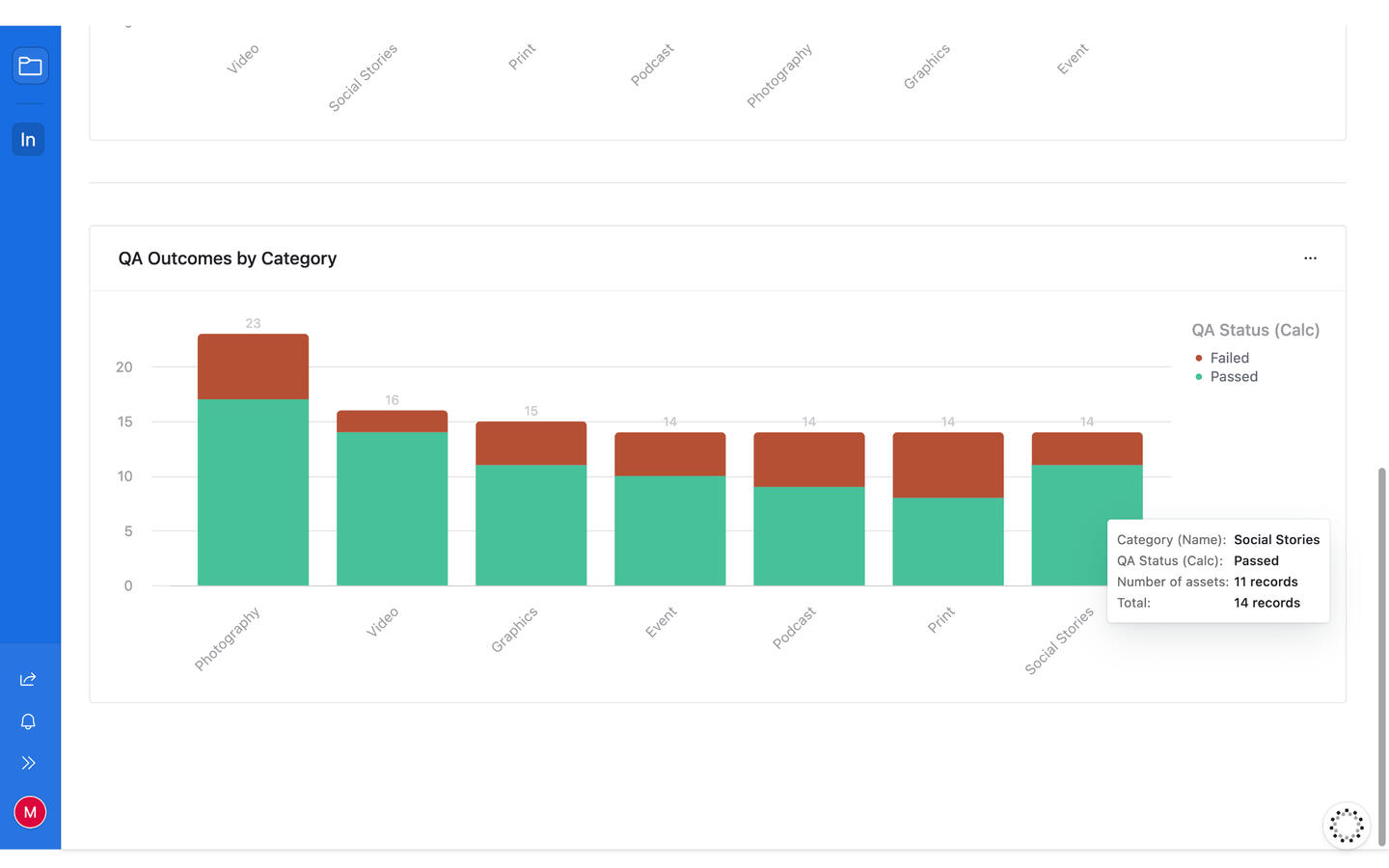 Stacked bar chart displaying QA outcomes by category with green pass and red fail counts.